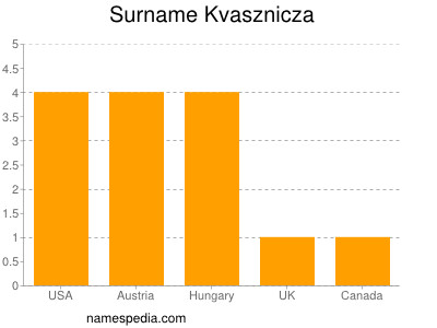 Familiennamen Kvasznicza