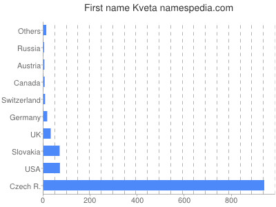 prenom Kveta