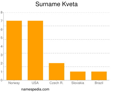 nom Kveta