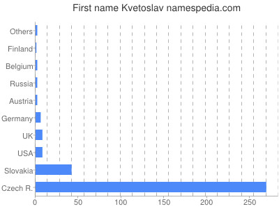 Vornamen Kvetoslav