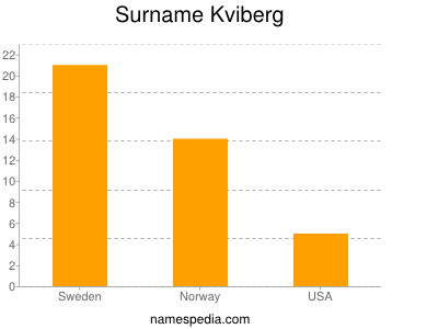 nom Kviberg