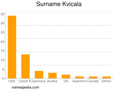 Familiennamen Kvicala