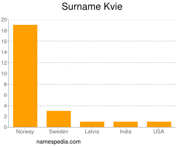 Familiennamen Kvie
