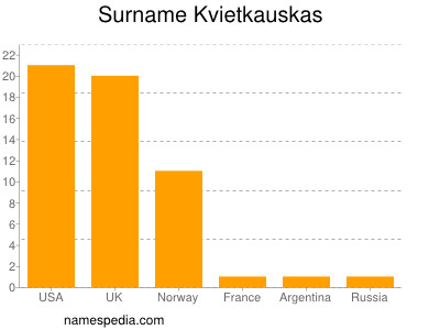 Familiennamen Kvietkauskas