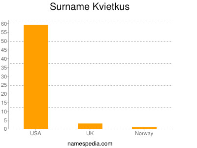 Familiennamen Kvietkus