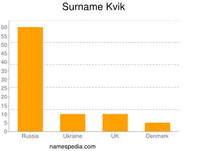 Familiennamen Kvik