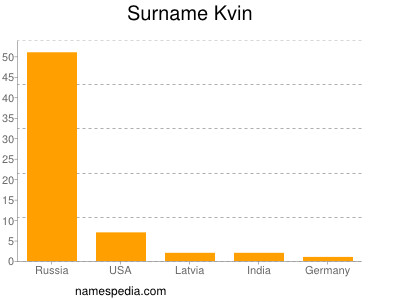 Familiennamen Kvin