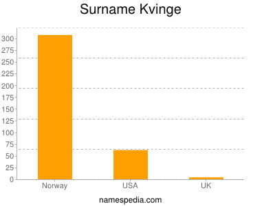 Familiennamen Kvinge