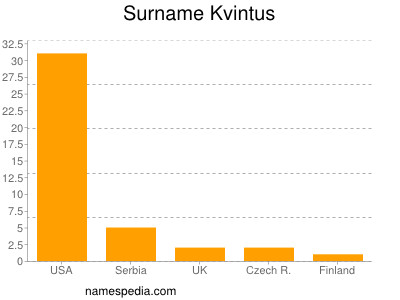 Familiennamen Kvintus