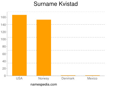 Familiennamen Kvistad