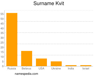 Familiennamen Kvit