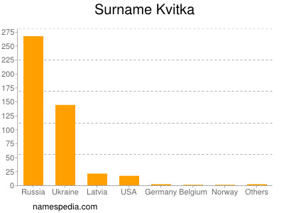 Familiennamen Kvitka