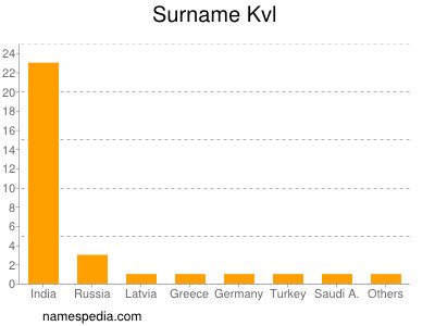 Familiennamen Kvl