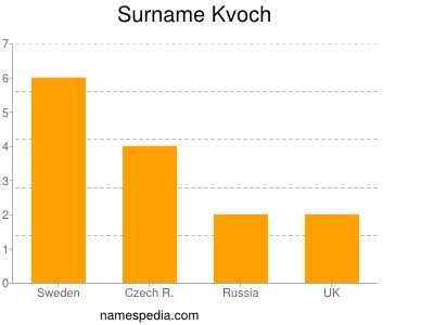 Familiennamen Kvoch
