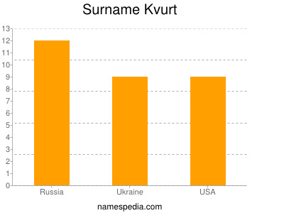 Familiennamen Kvurt