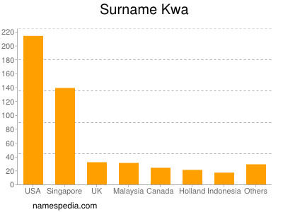 nom Kwa