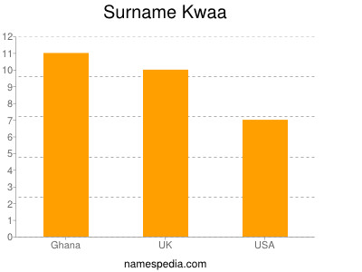 Familiennamen Kwaa
