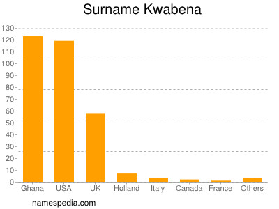 Familiennamen Kwabena