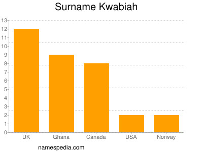 Familiennamen Kwabiah