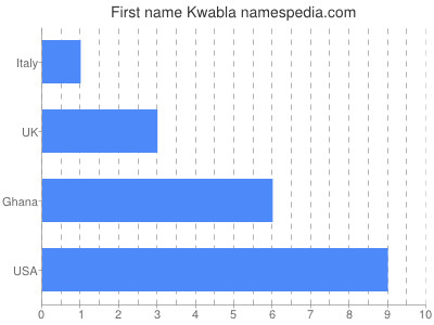 Given name Kwabla