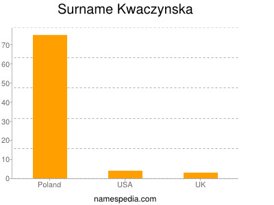 Familiennamen Kwaczynska