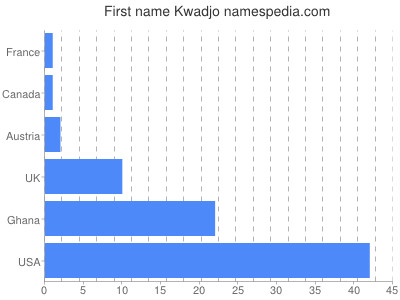 Vornamen Kwadjo