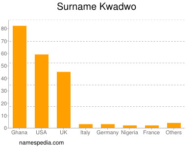Familiennamen Kwadwo