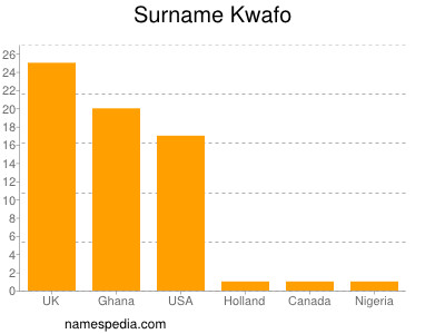 Familiennamen Kwafo