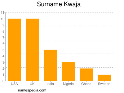 Familiennamen Kwaja