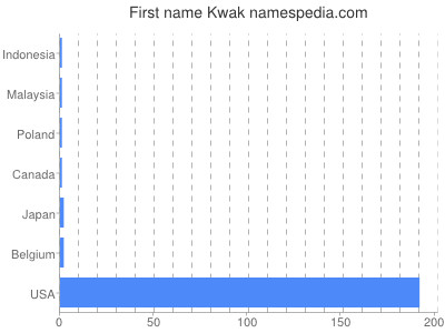 prenom Kwak