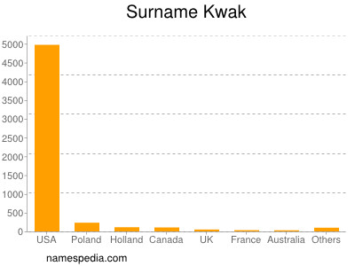 Familiennamen Kwak