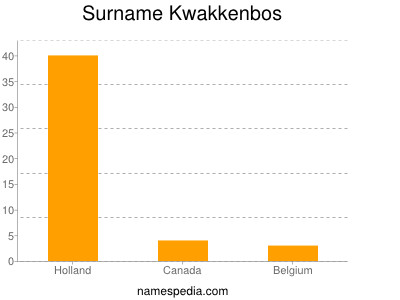 nom Kwakkenbos