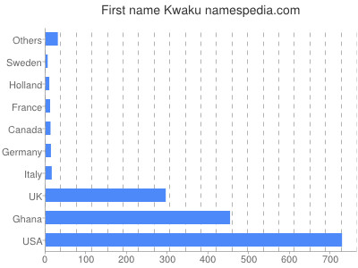 Given name Kwaku