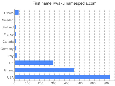 prenom Kwaku