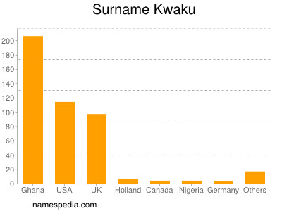 Surname Kwaku