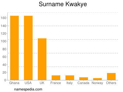 Familiennamen Kwakye