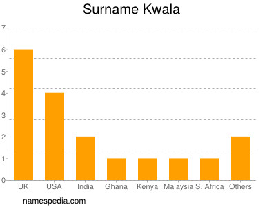 Familiennamen Kwala