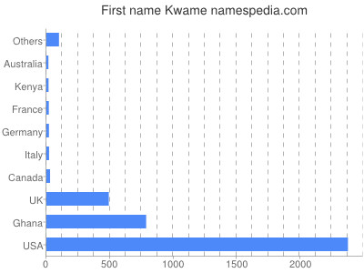 prenom Kwame