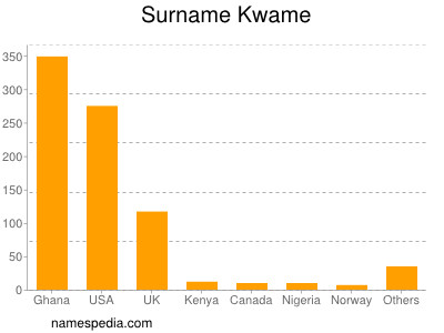 Familiennamen Kwame