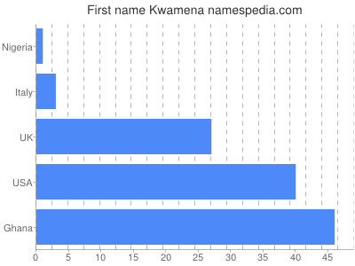 prenom Kwamena
