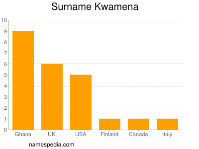 Surname Kwamena