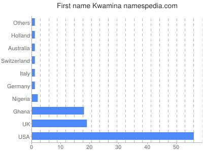 Vornamen Kwamina