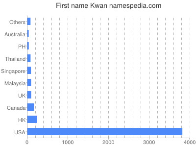 Vornamen Kwan