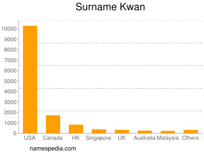 Familiennamen Kwan