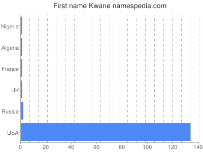 Vornamen Kwane