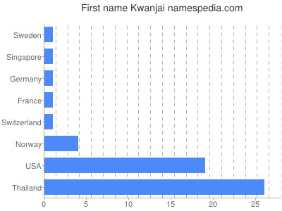 prenom Kwanjai