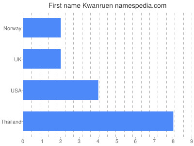 prenom Kwanruen