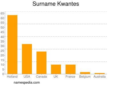 Familiennamen Kwantes