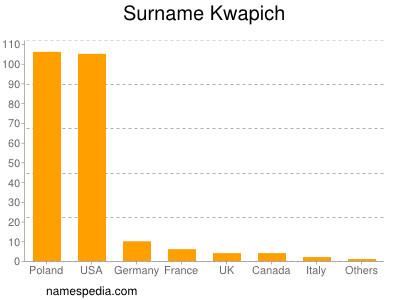 Surname Kwapich