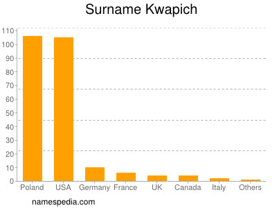 Familiennamen Kwapich